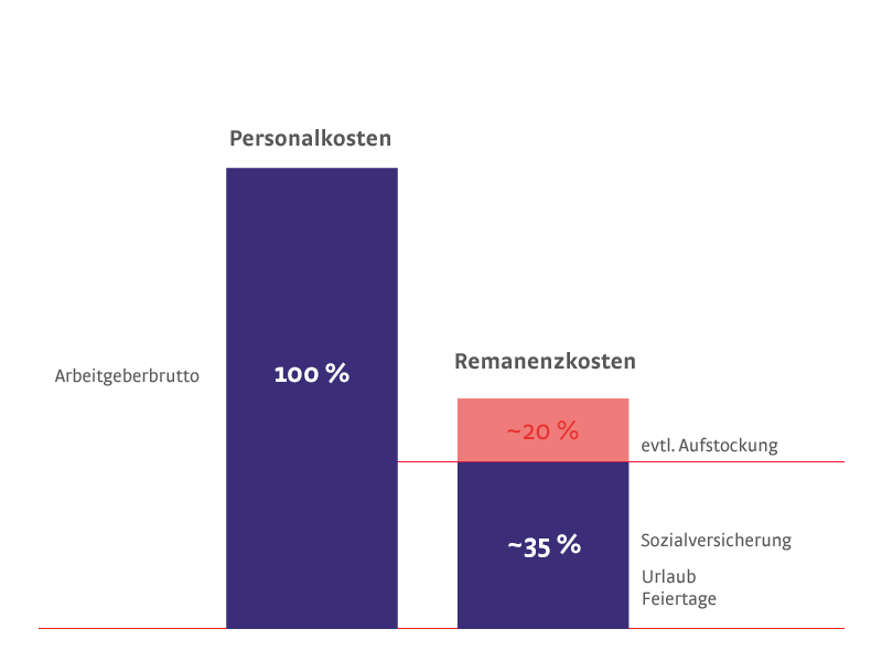 Remanenzkosten im Vergleich zu den Personalkosten