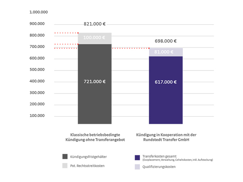 Kosten der Transfergesellschaft