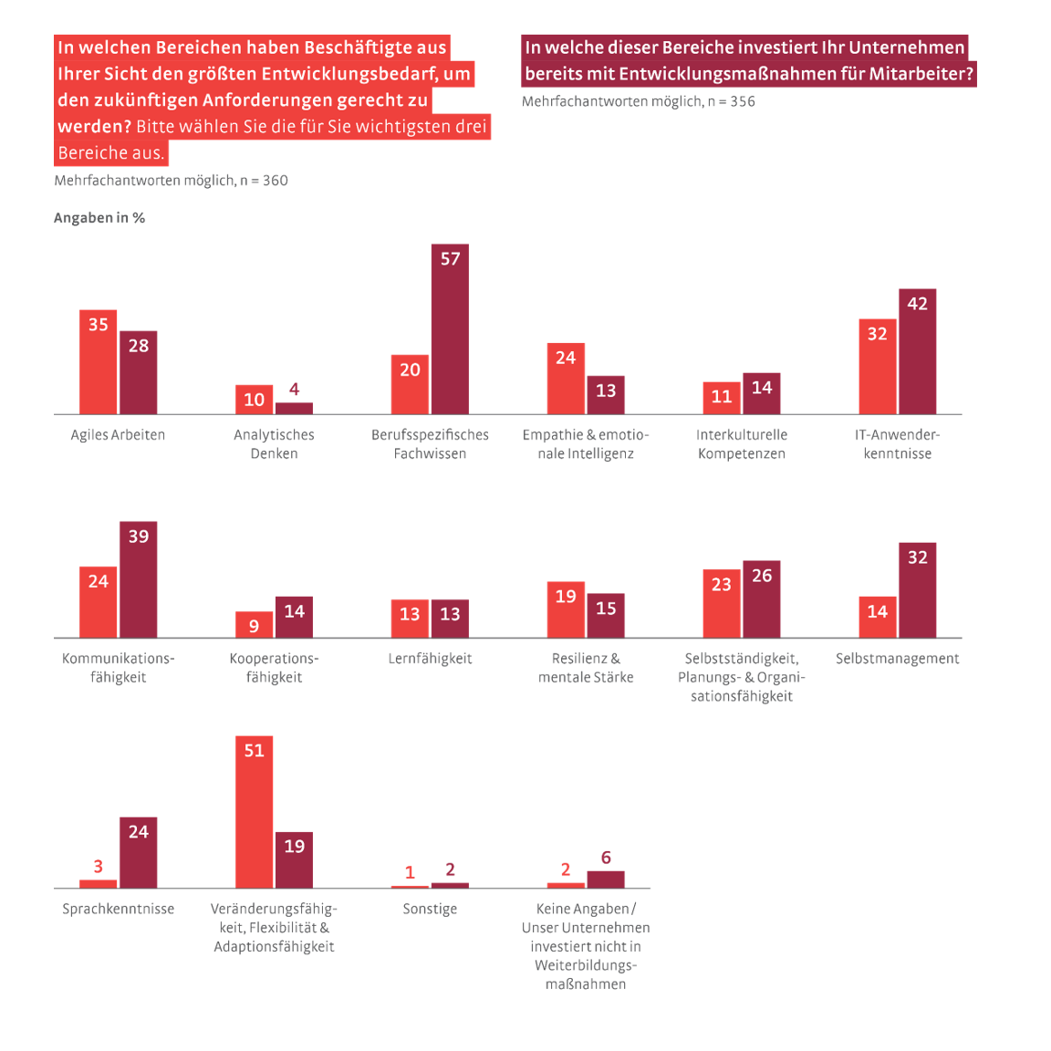 Ergebnisse zur Veränderungsbereitschaft aus der Workforce Transformation Studie